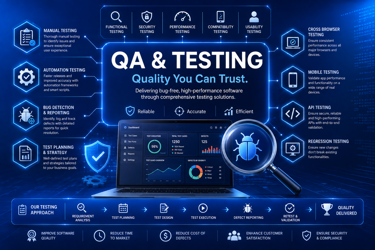 Quality Assurance & Testing